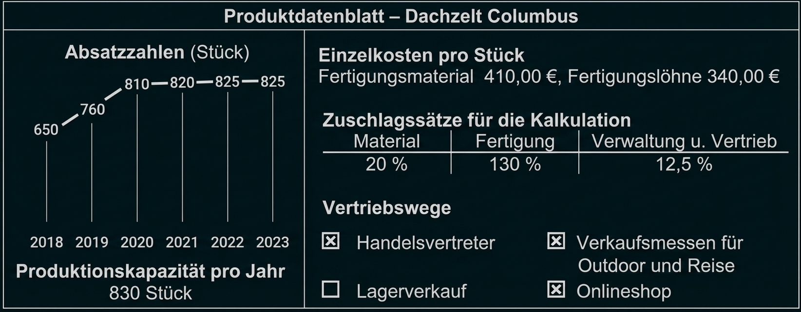 Produktdatenblatt Dachzelt Columbus mit Absatzdiagramm, Produktionskapazität, Einzelkosten, Zuschlagssätze und Vertriebskanälen.